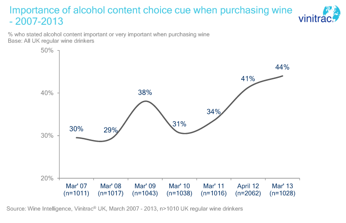 Wine Alcohol Percentage Chart