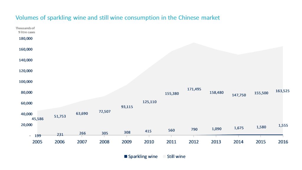china sparklign consumption chart 1024x576 - Can China fizz?