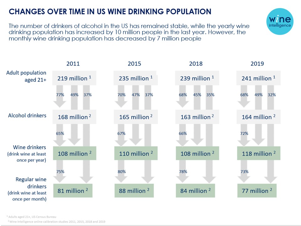 US Landscapes decreased drinkers image - Press release: Frequent wine drinking population in the US in decline, led by younger consumers, though overall participation in wine category up