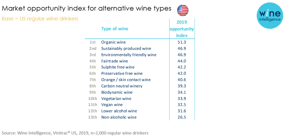 Market opportunity index - Wellness, moderation and wine in the US
