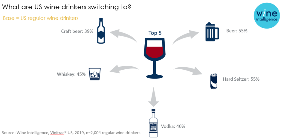 category switching - Wellness, moderation and wine in the US