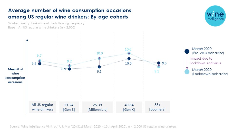 US PR image 2 - Press release: US drinkers have increased wine consumption during lockdown, led by more involved drinkers, as interest in locally produced wine surges