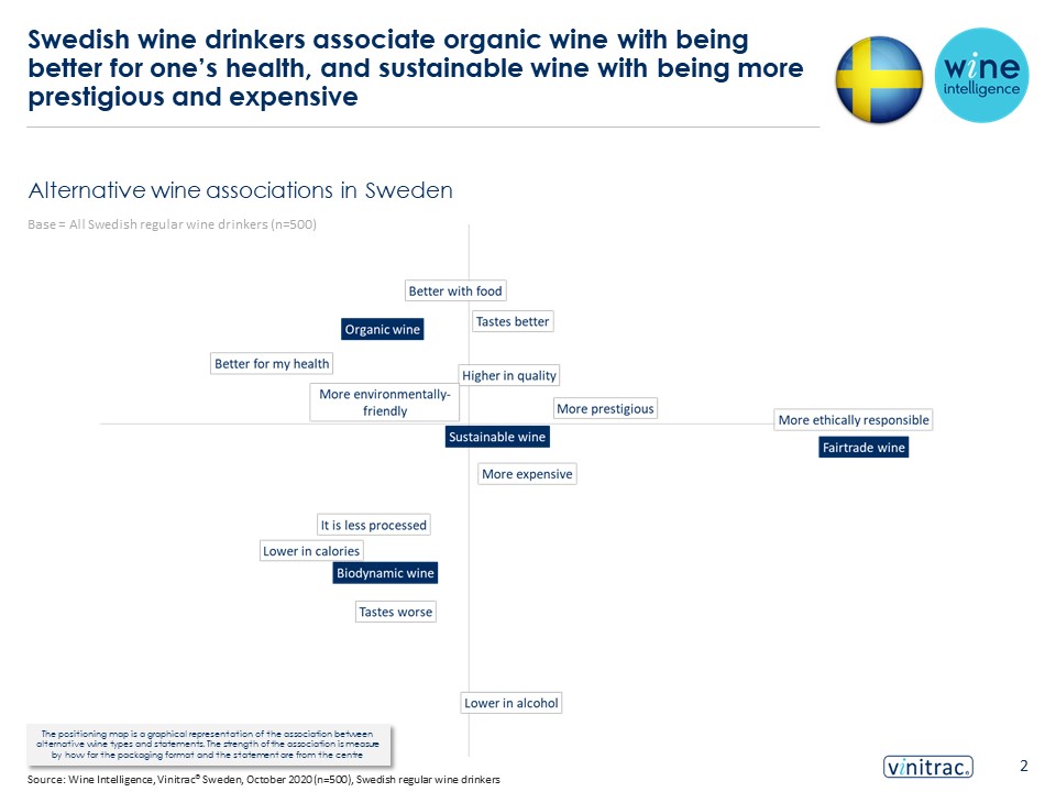 Sweden infographic 2 20.01.2021 - Swedish wine drinkers associate organic wine with being better for one’s health, and sustainable wine with being more prestigious and expensive