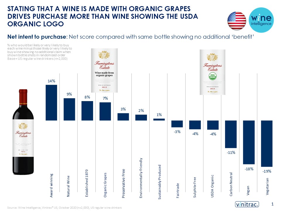 US SOLA infographic final 24.02.2021 - Stating that a wine is made with organic grapes drives purchase more than wine showing the USDA organic logo