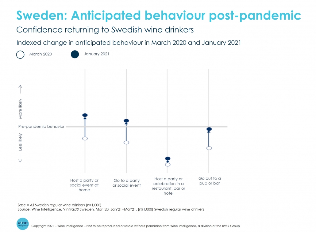 Sweden behaviour post pandemic comfort levels 1030x757 - Wine consumption surged in select markets in 2020 – but how will consumer behaviour change going forward?