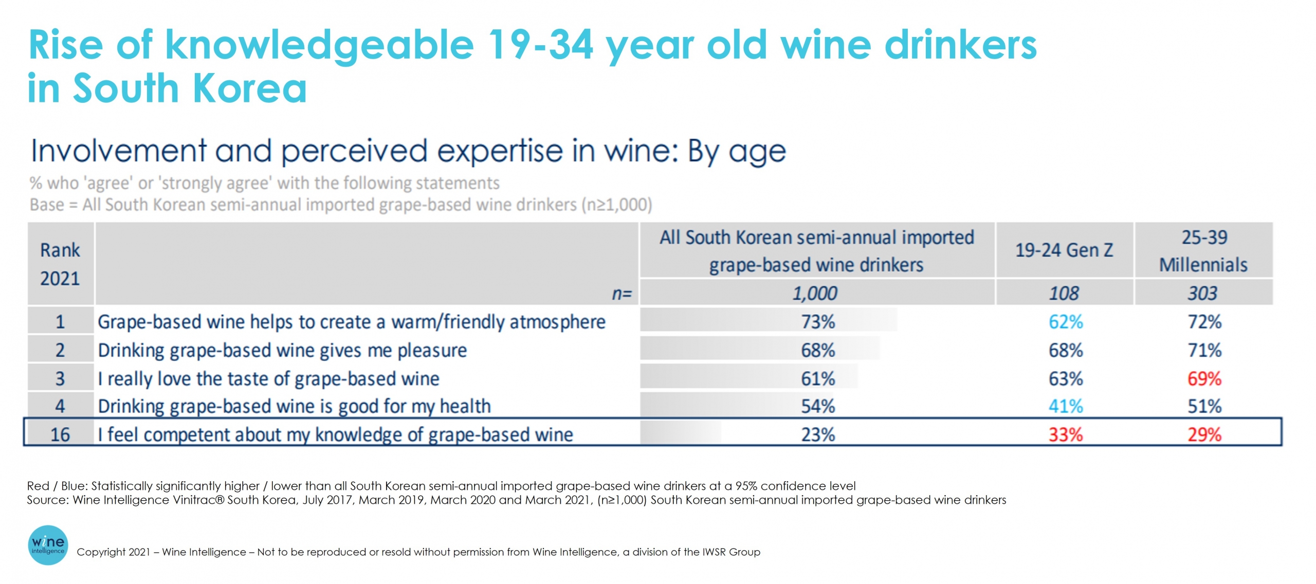 WI Chart South Korea knowledgeable wine drinkers scaled - Why is the South Korean wine market becoming more attractive to wine businesses?  