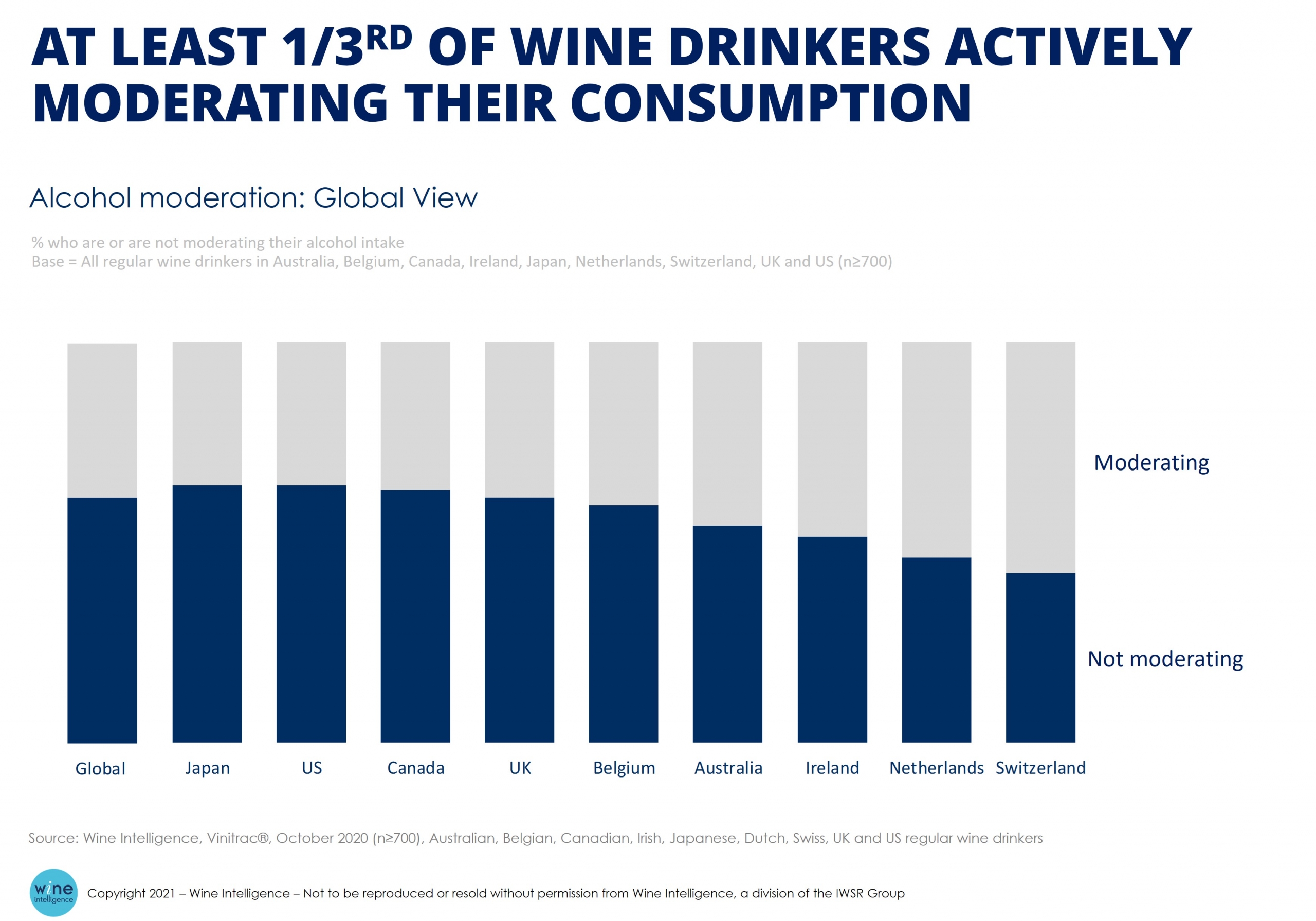 WI chart moderation percentage across wine drinkers key countries updated scaled - What are the opportunities for the no/low-alcohol wine category?