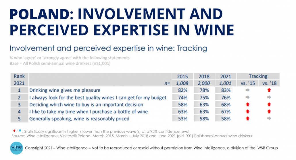 WI Chart Poland involvement and perceived expertise in wine 1030x558 - Poland’s wine market has demographics on its side
