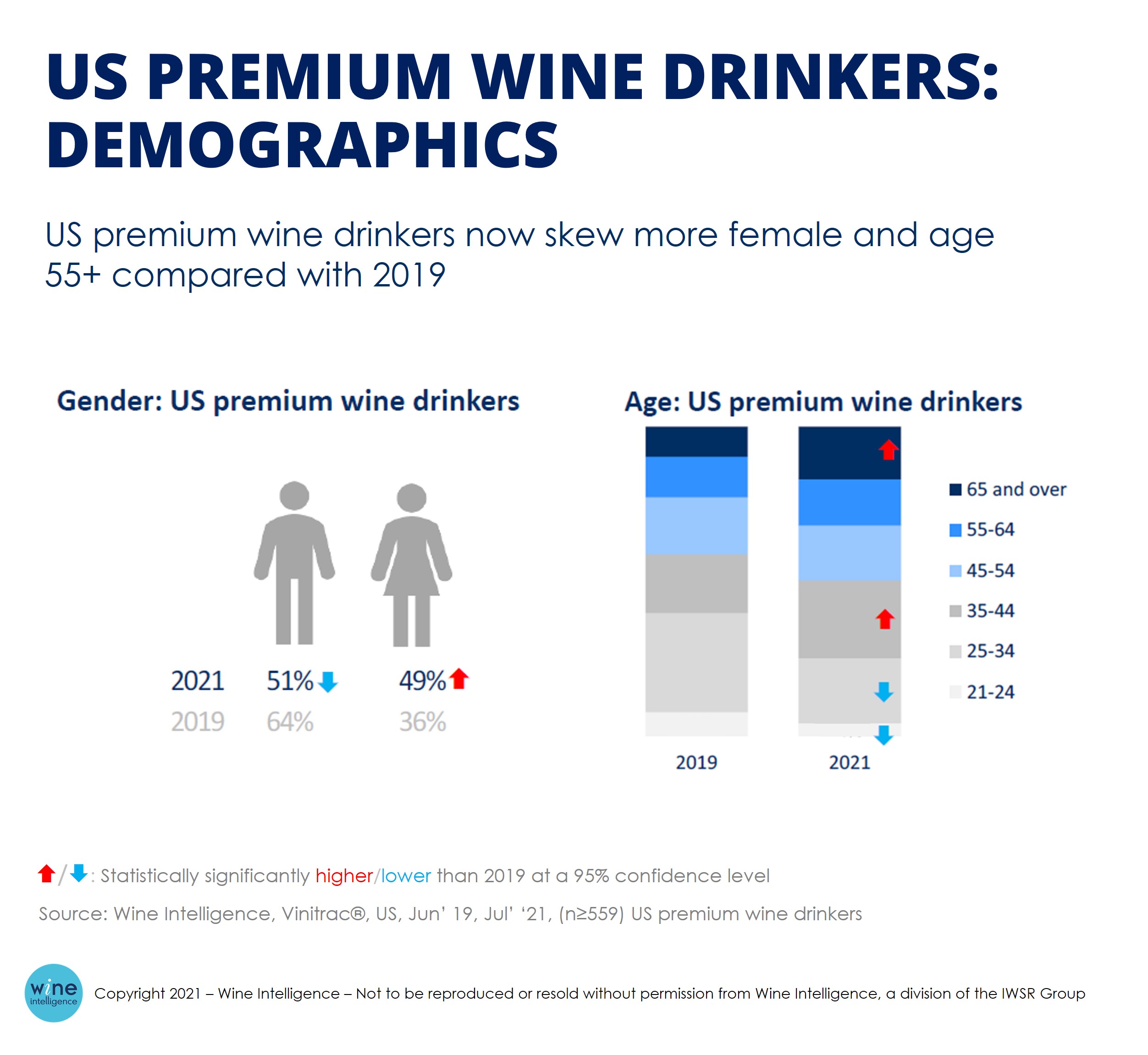 WI Chart US Premium drinkers by age and gender updated - Female premium wine drinkers drive growth in the US wine market