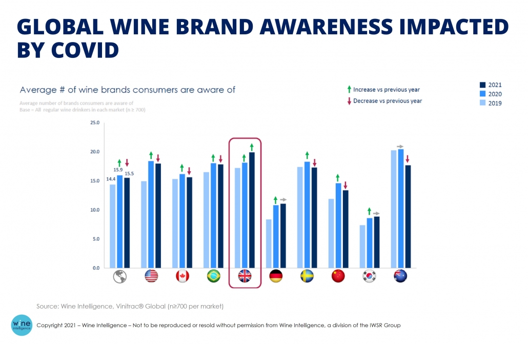 WI chart global wine brand awareness impacted by covid 1030x671 - The great ‘natural experiment’: How has consumer behaviour with wine changed during 2020 and 2021