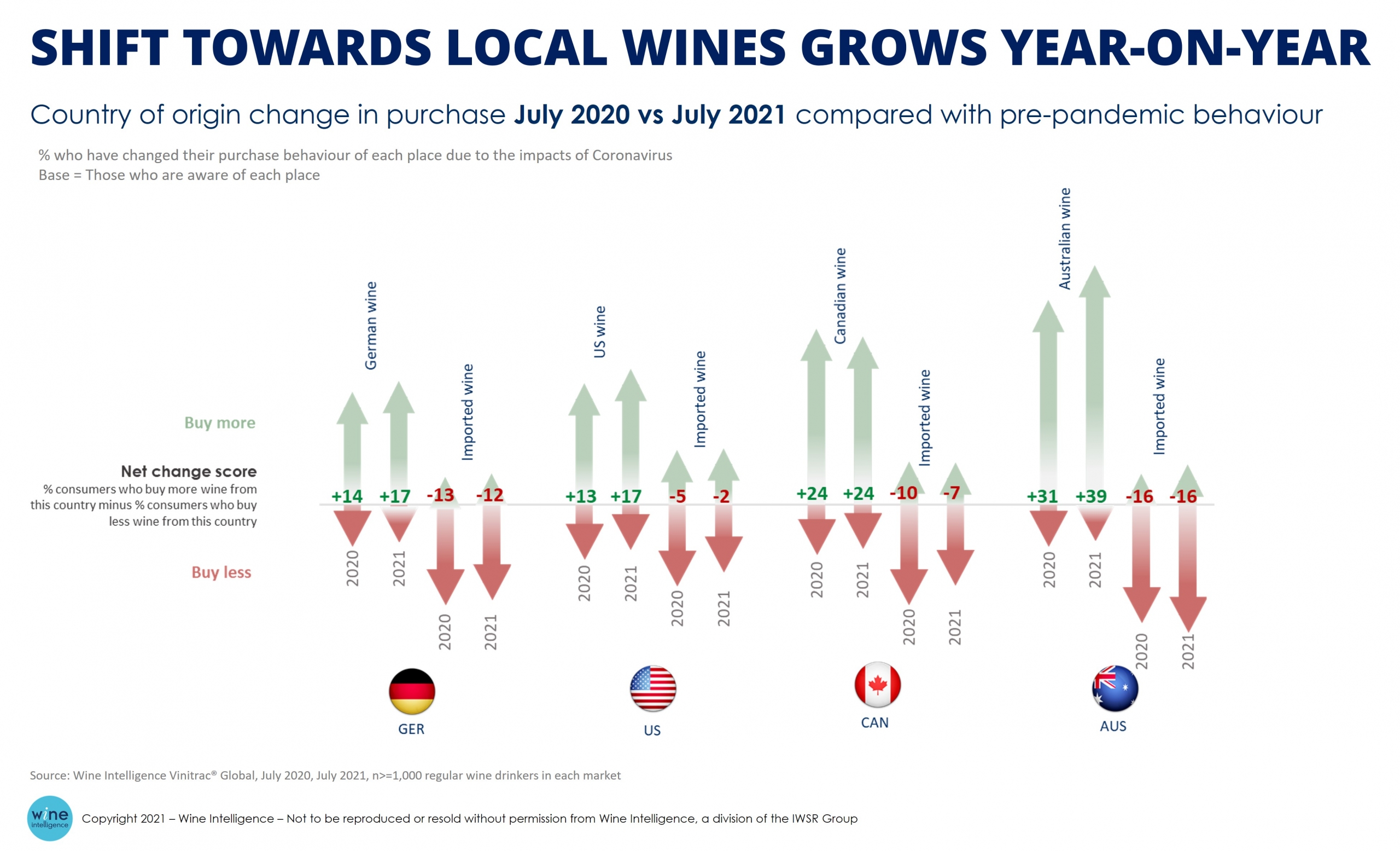 WI chart shift towards local wines grows year on year scaled - The Covid accelerated shift to local wine is set to continue