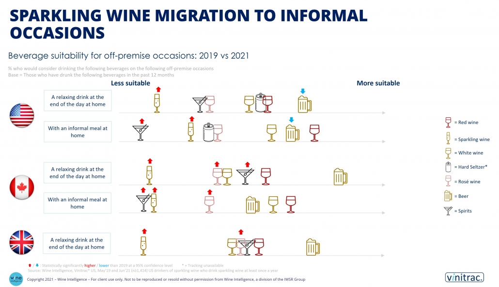 WI chart sparkling wine migration to informal occasions 1030x592 - The great ‘natural experiment’: How has consumer behaviour with wine changed during 2020 and 2021