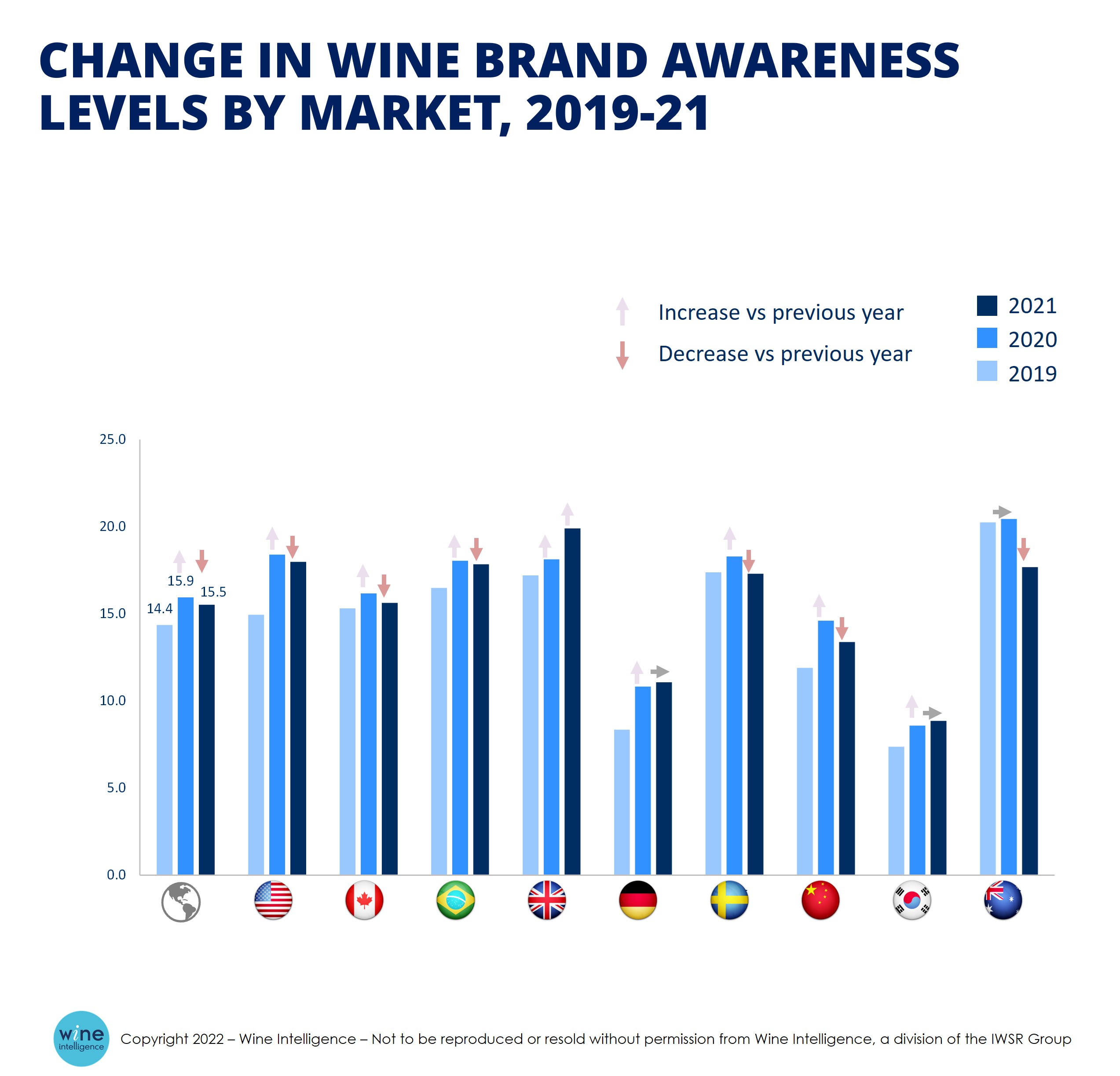 WI Chart change in wine brand awareness levels - Why has our relationship with wine changed in the Covid era?