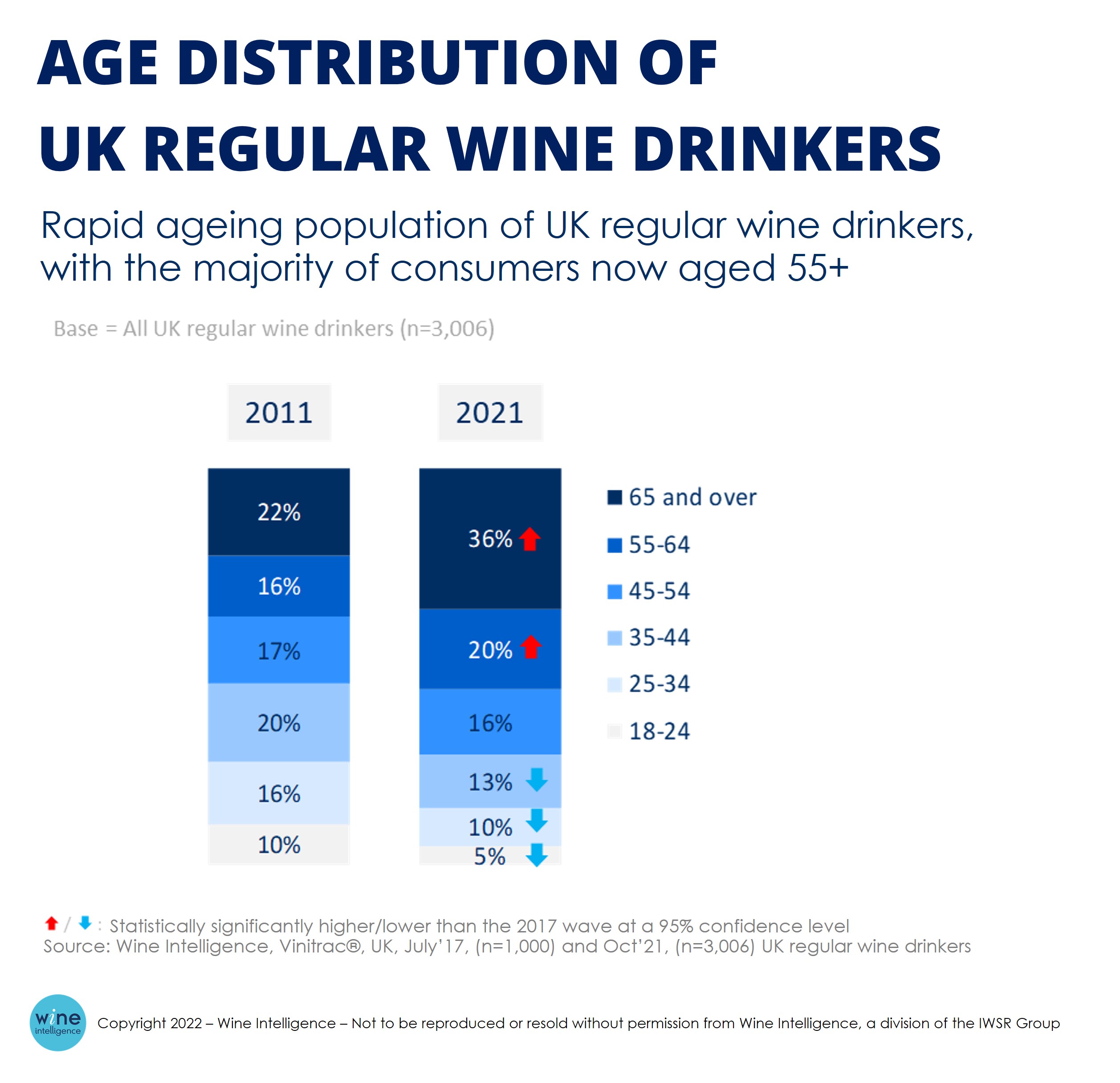 WI chart age distribtuion of UK regular wine drinkers - The consumer drivers shaping the UK wine market in 2022
