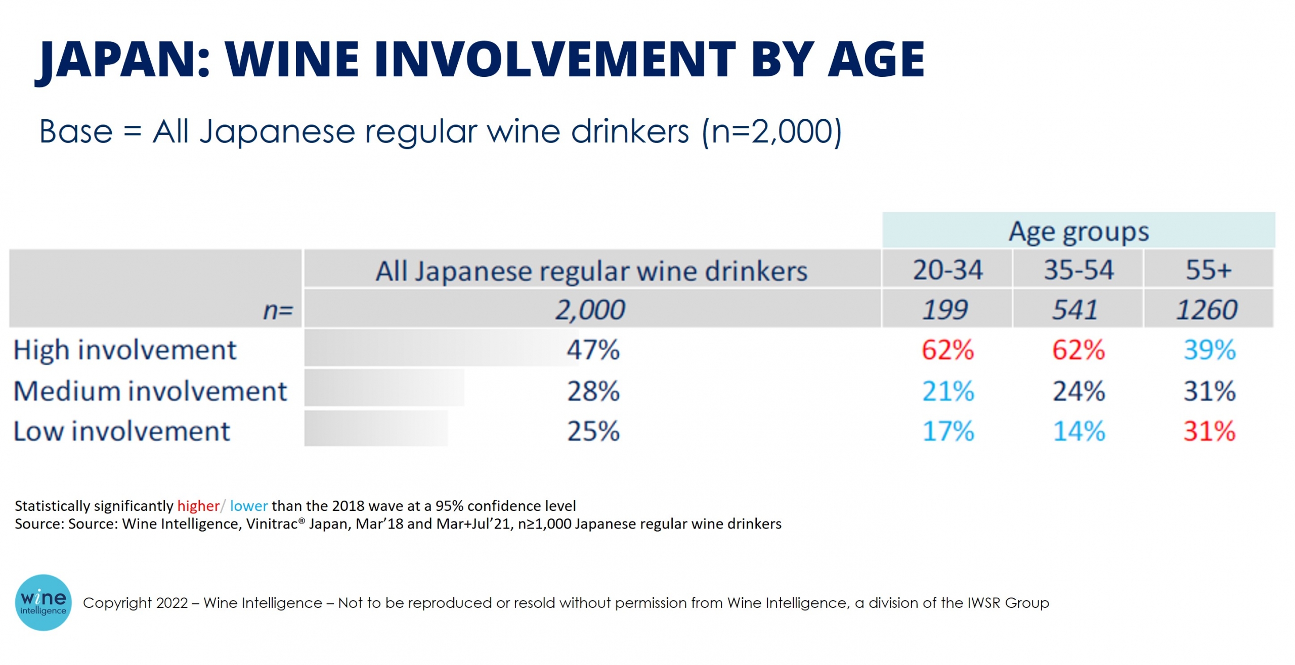 Japan wine involvement by age scaled - Japanese drinkers prioritise treating themselves to better quality wines now vs pre-pandemic  