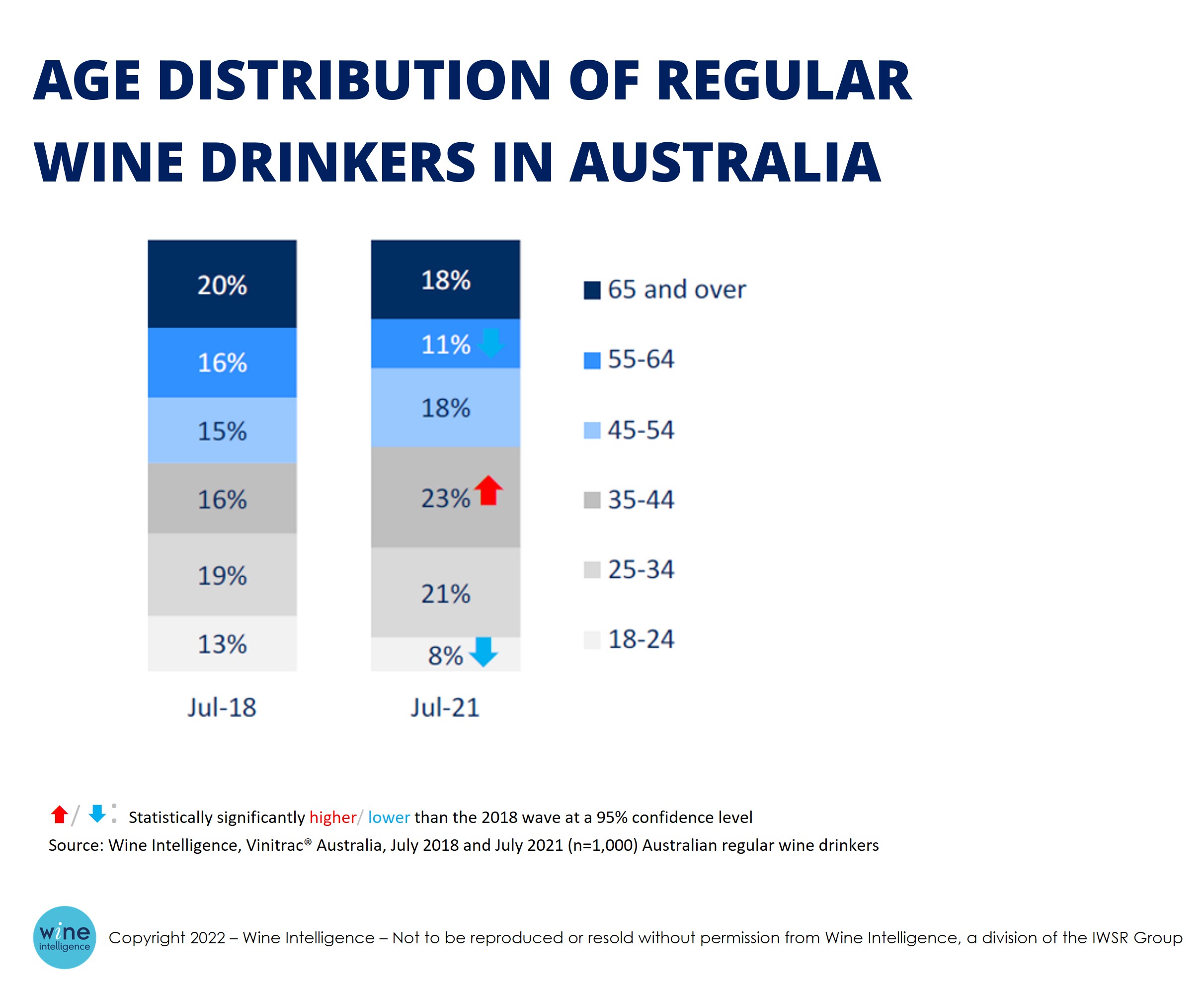 WI Chart Australia regular wine drinkers by age - What will happen to Australia’s new Millennial wine drinkers in 2022?
