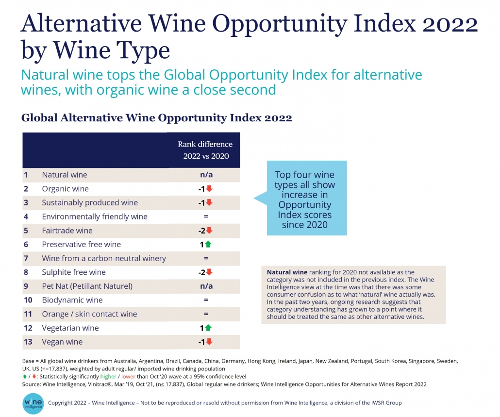 WI Chart Alternative Wines Index 2022 1030x859 - When will sustainability matter to wine consumers?