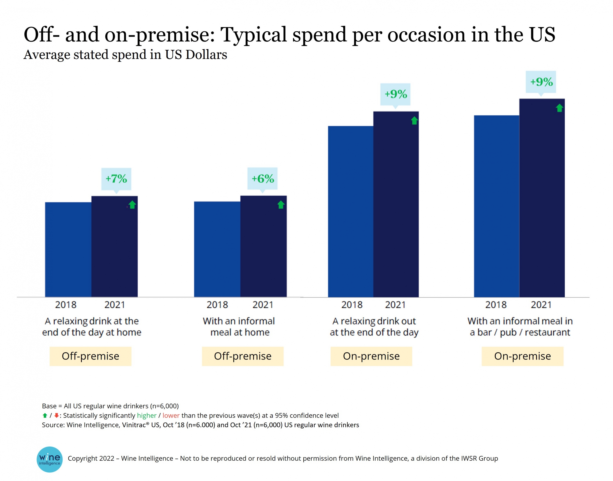 WI Chart US spend on wine off and on premise scaled - Older, more affluent consumers drive the US wine market