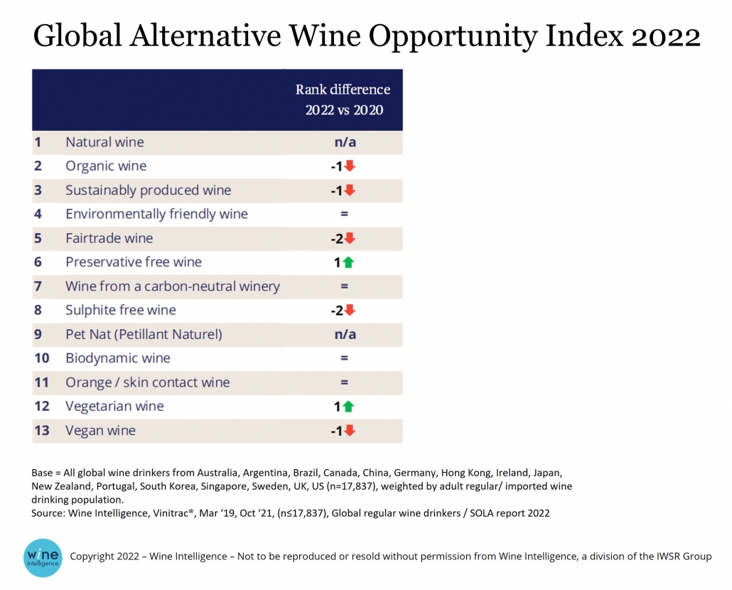 WI chart natural wine tops alternative wine opportunity index 1030x830 - Wine’s ‘natural’ benefits are the key to success in 2022 and beyond