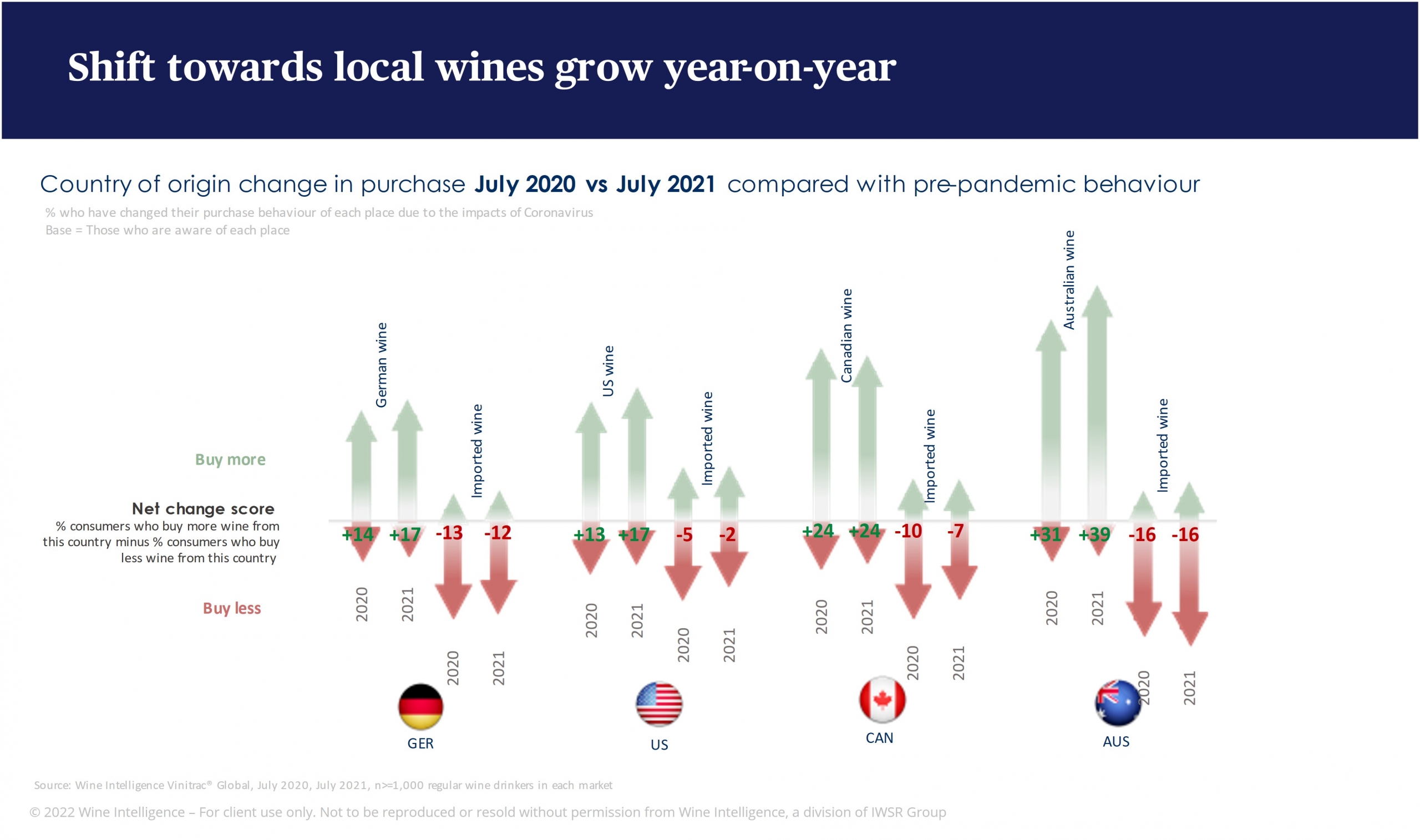 WI chart shift towards local wines grows year on year 2020 vs 2021 scaled - How wine businesses can prosper in an era of uncertainty