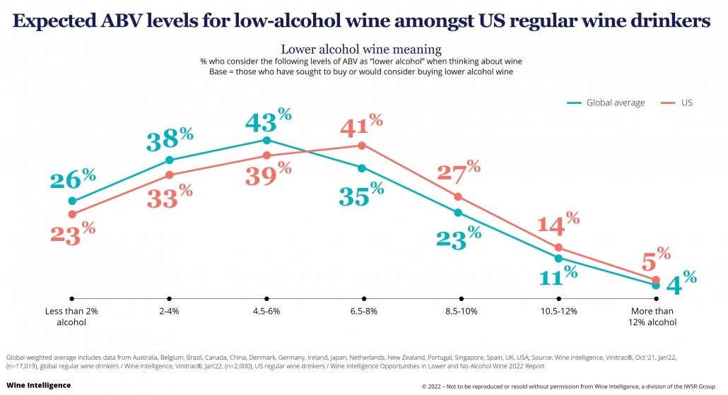 WI chart UPDATED Expected ABV levels for low alc wine in the US 1030x559 - Growing opportunity for lower alcohol wine in the US market