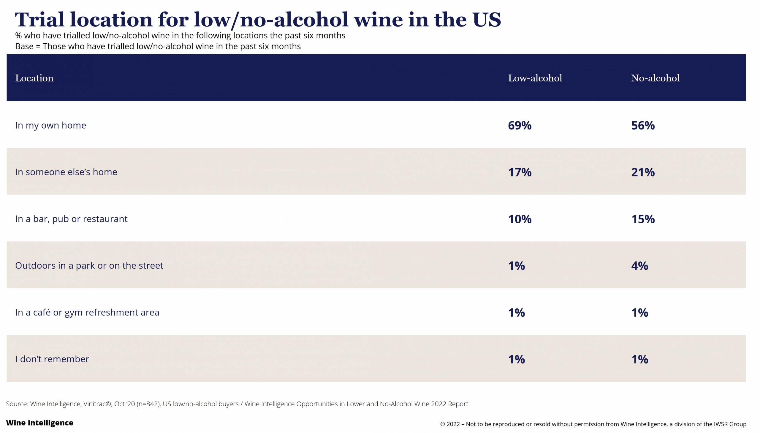 WI chart UPDTAED Trial location for no and low wine in the US scaled - Growing opportunity for lower alcohol wine in the US market
