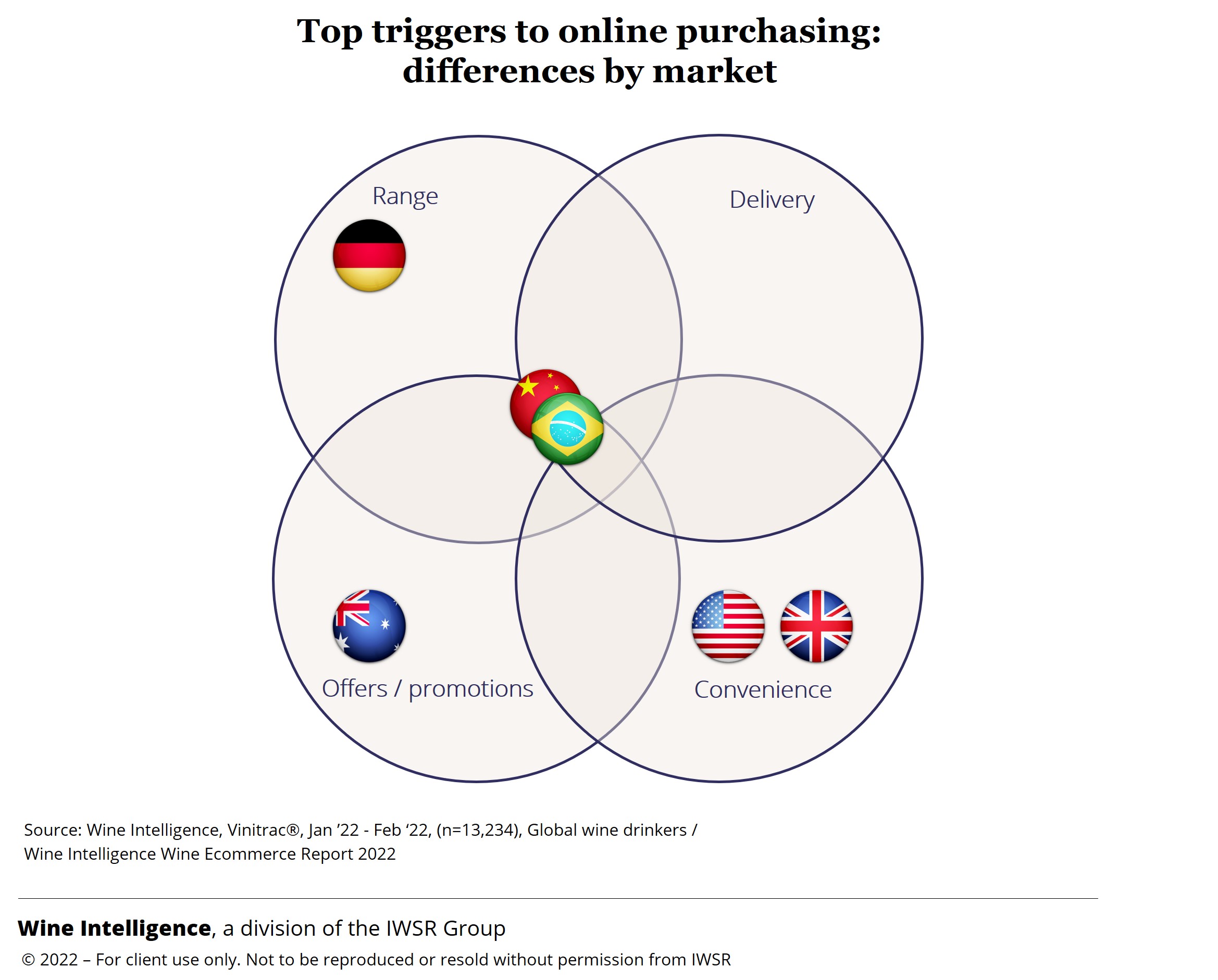 WI Chart Online triggers to purchase - Key Triggers to Online Wine Purchasing